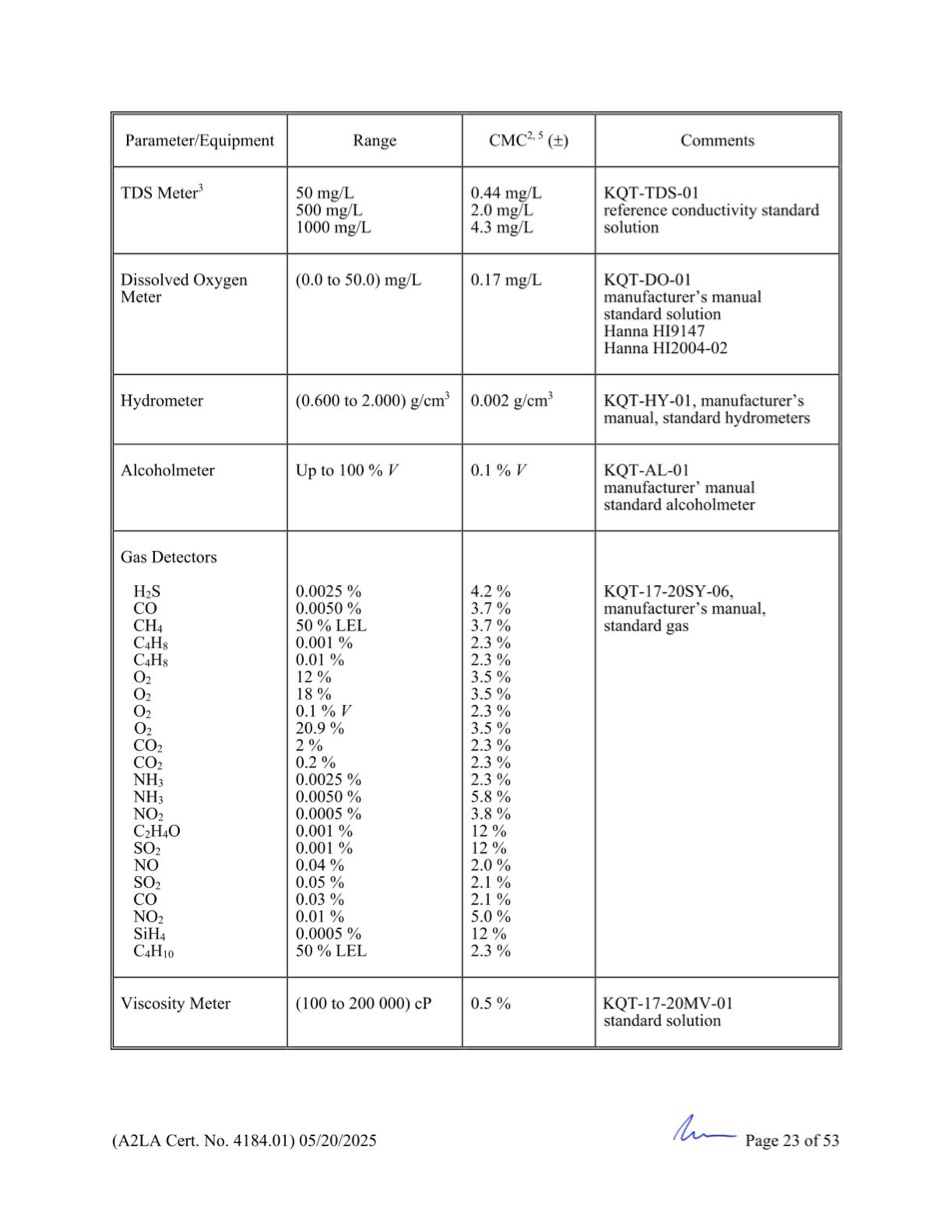 GCN ISO/IEC 17025:2017 được cấp bởi A2LA - Trang 23