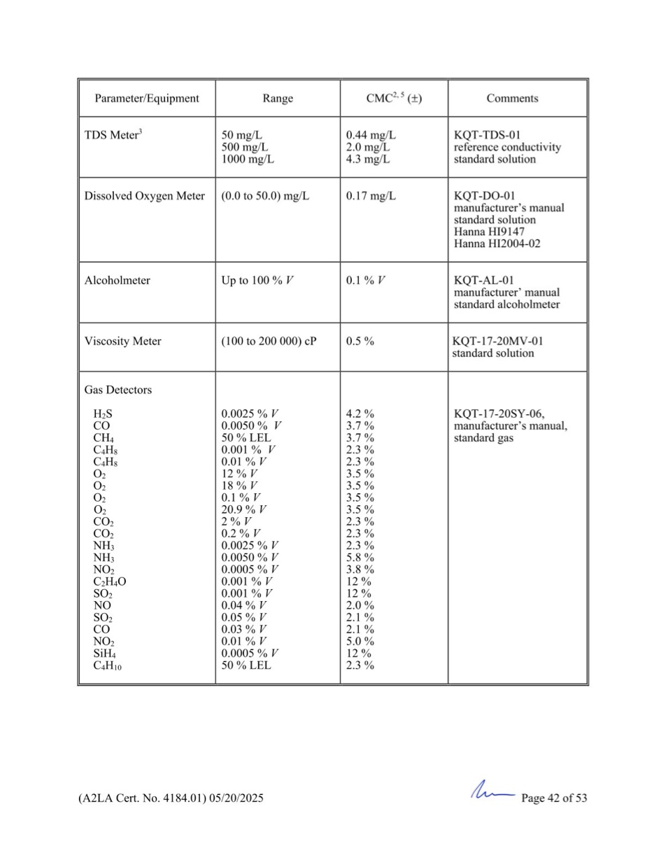 GCN ISO/IEC 17025:2017 được cấp bởi A2LA - Trang 42